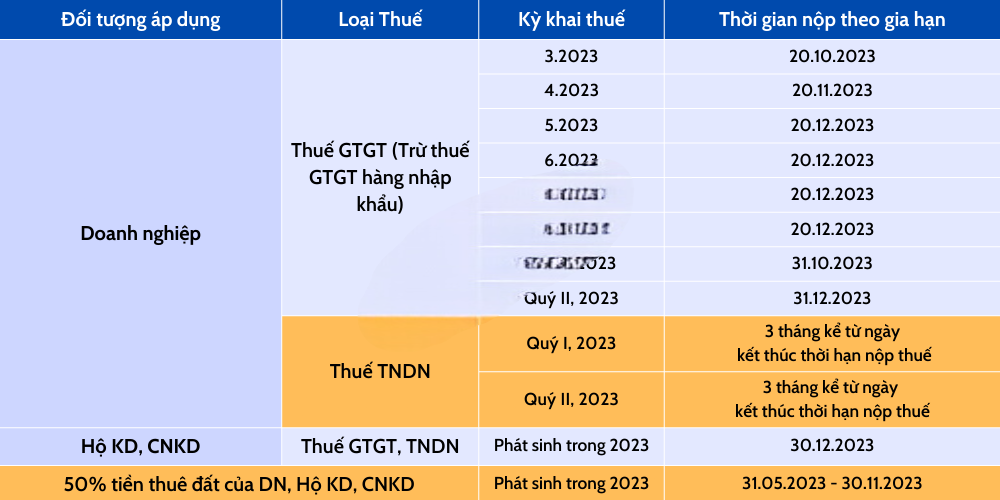 Gia hạn thời gian nộp thuế và tiền thuê đất năm 2023